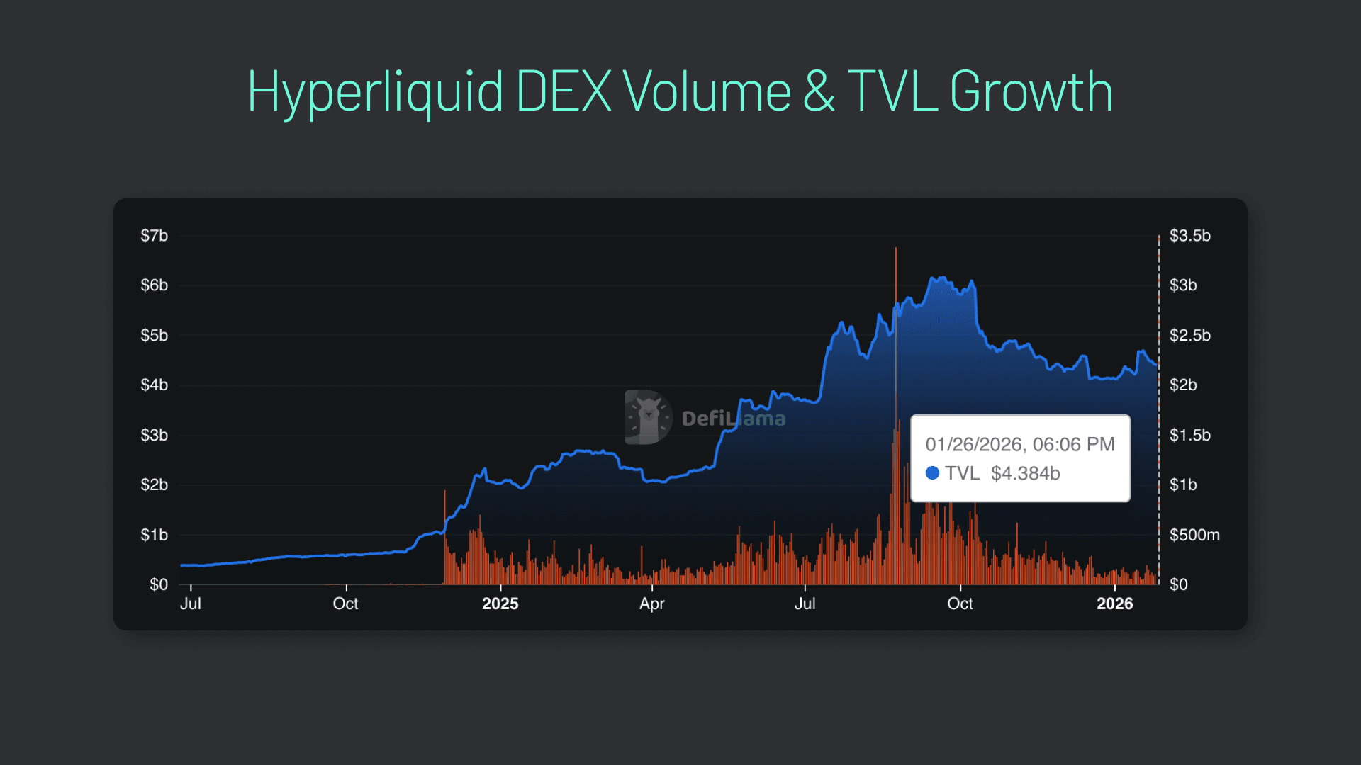 How to bridge to Hyperliquid (graphic 1) Hyperliquid has quickly become one of DeFi’s most popular perp DEXs. Traders bridge to Hyperliquid with Across Protocol.